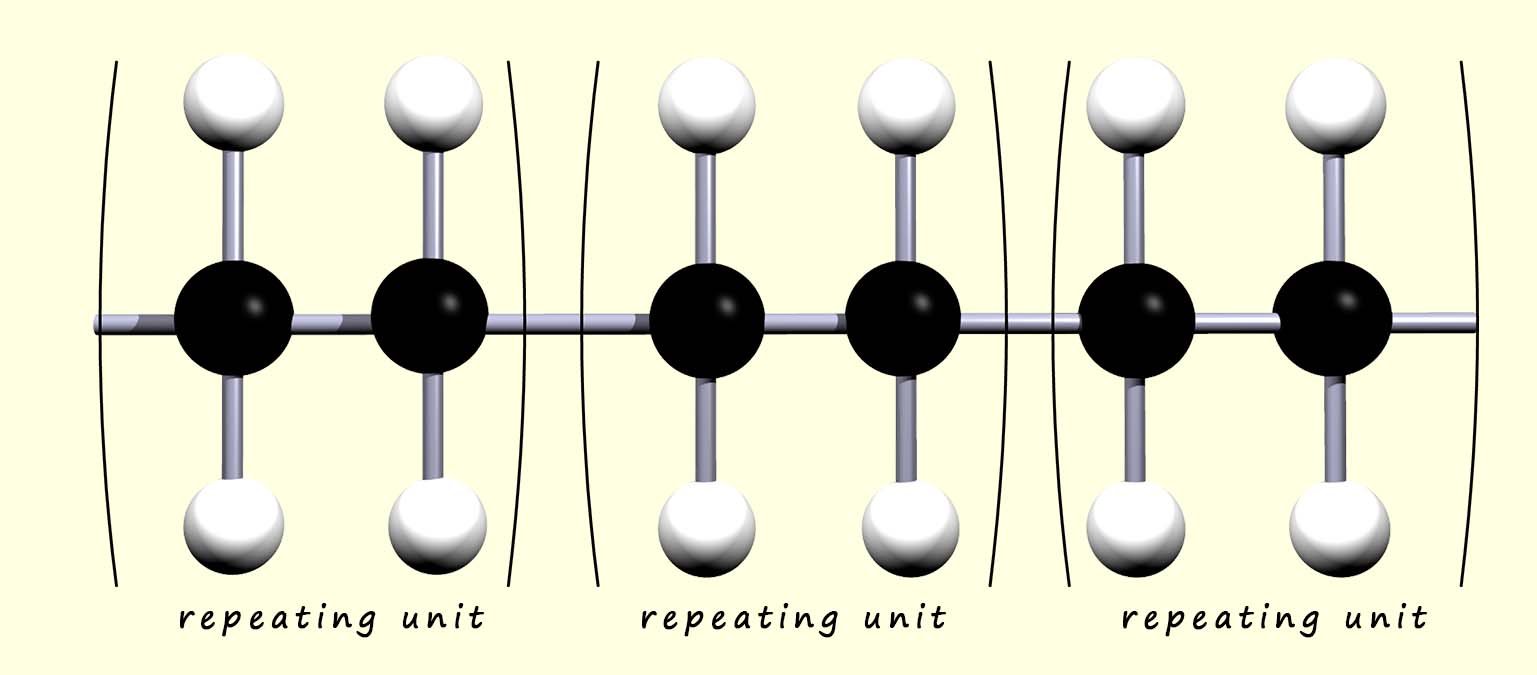 Part of the polythene polymer chain showing the repeat unit in the polymer chain.